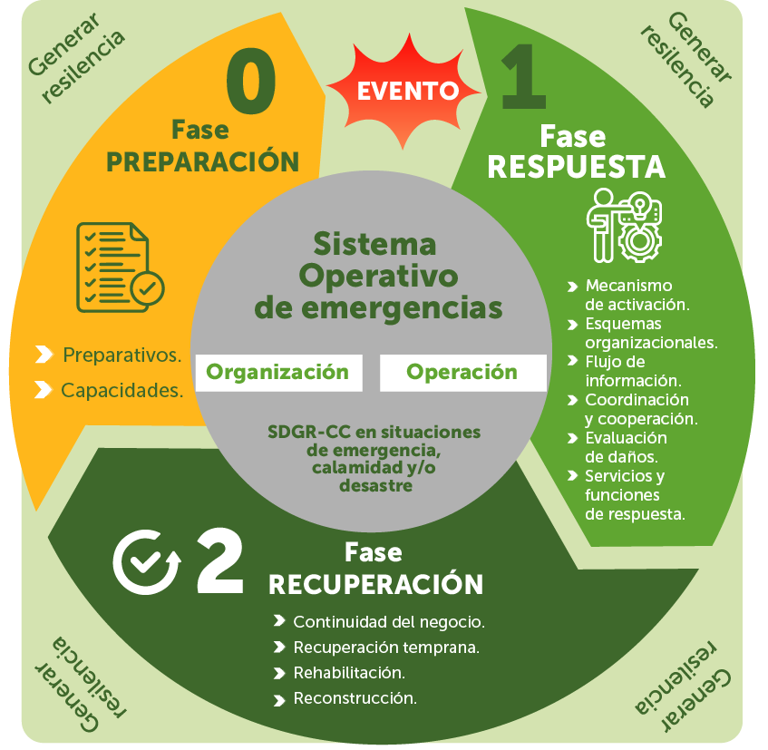 Sistema Operativo de emergencias